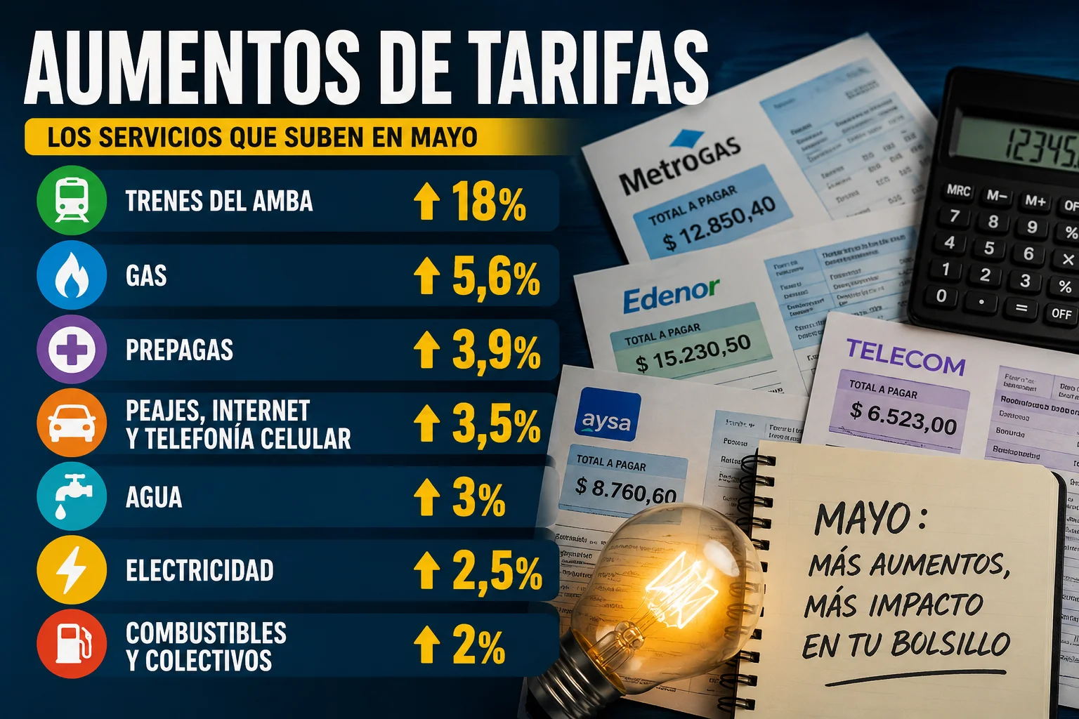 Mayo tiene nuevos aumentos y complica la baja de la inflación